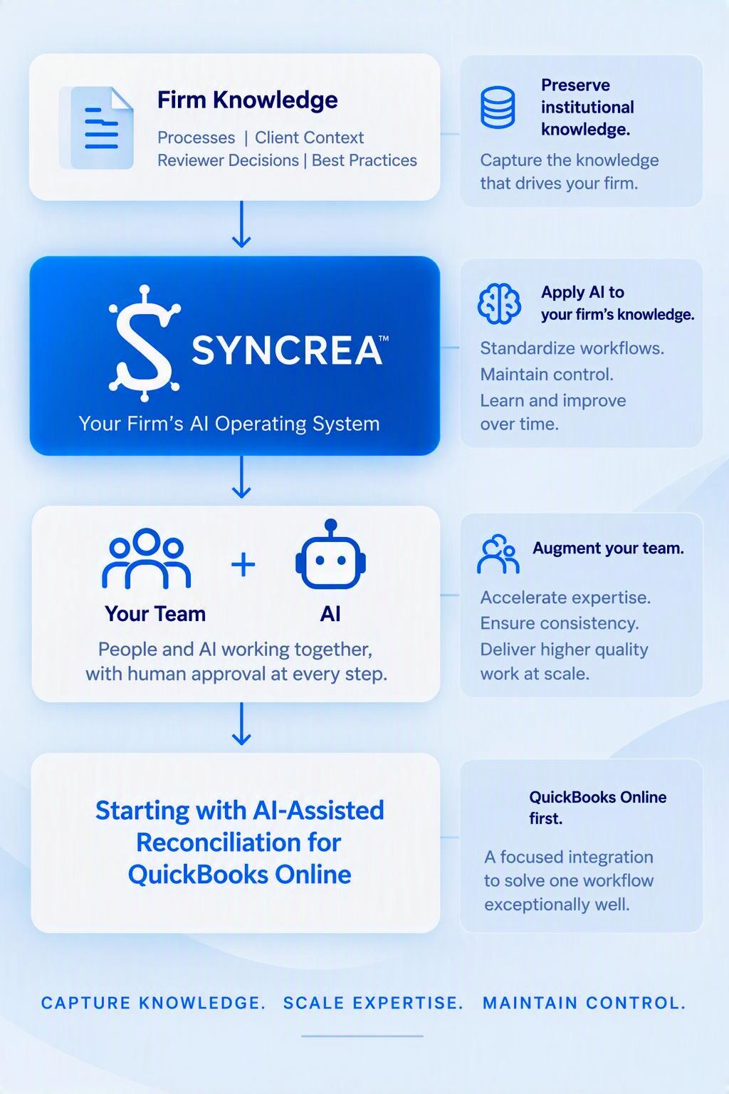 Diagram of how Syncrea works. Firm knowledge (processes, client context, reviewer decisions, best practices) feeds Syncrea, your firm's AI operating system. Your team and AI then work together with human approval at every step, starting with AI-assisted reconciliation for QuickBooks Online. Capture knowledge. Scale expertise. Maintain control.